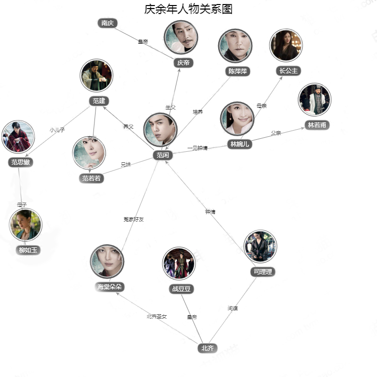 庆余年人物关系图 庆余年角色关系