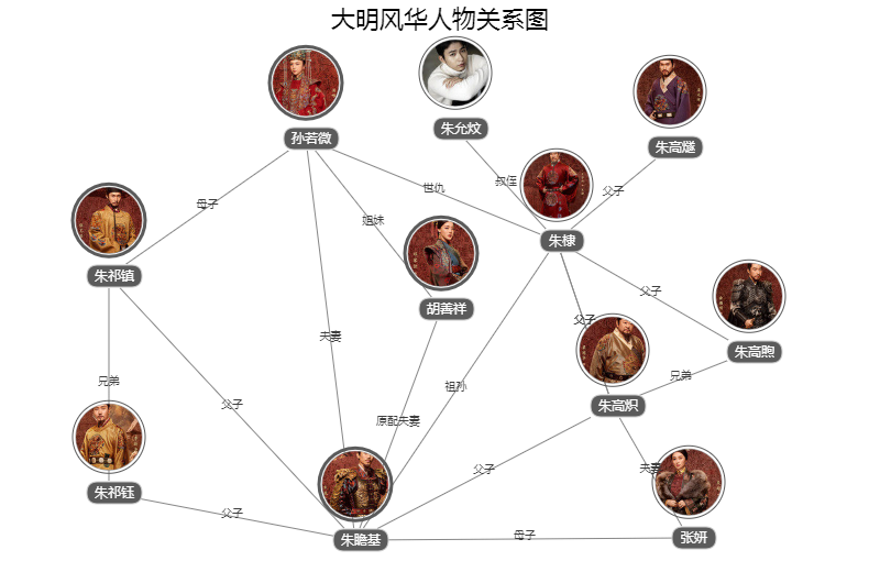 大明风华人物关系图 大明风华角色关系