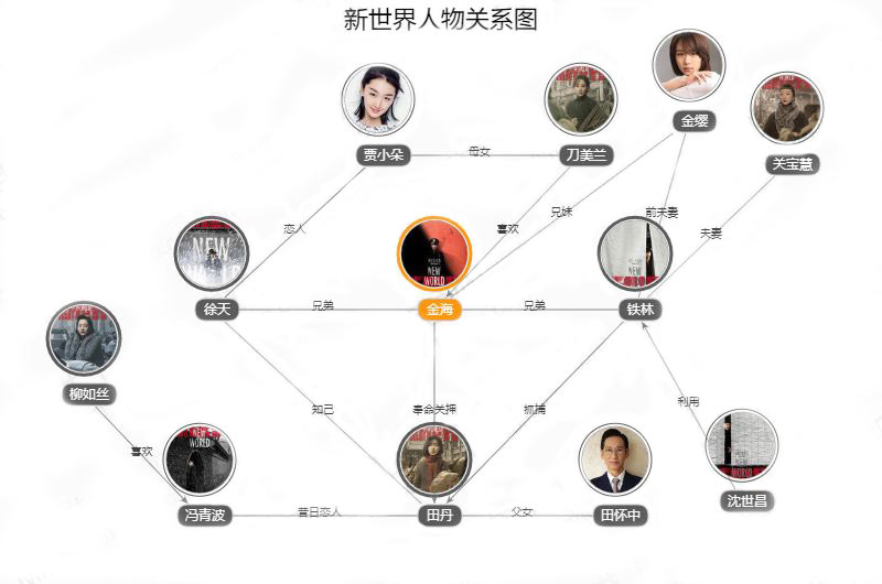 新世界人物关系图 新世界角色关系