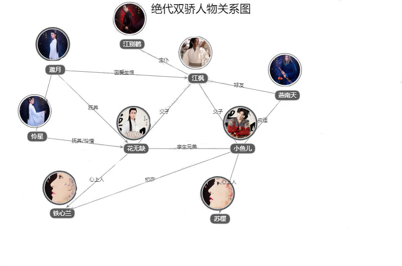 绝代双骄人物关系图 绝代双骄角色关系