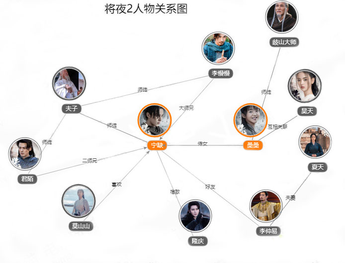 将夜2人物关系图 将夜2角色关系