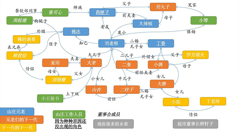 刘老根3人物关系图 刘老根3角色关系