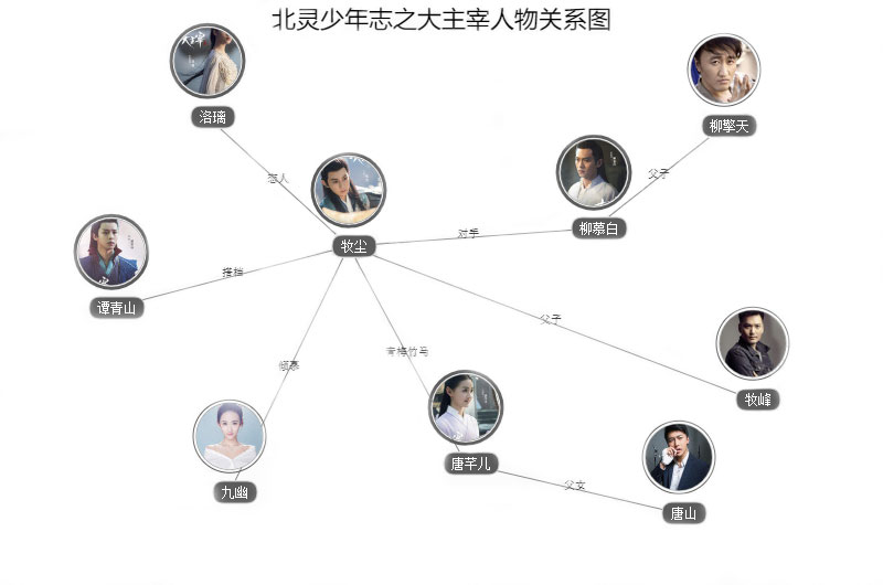 北灵少年志之大主宰人物关系图 北灵少年志之大主宰角色关系